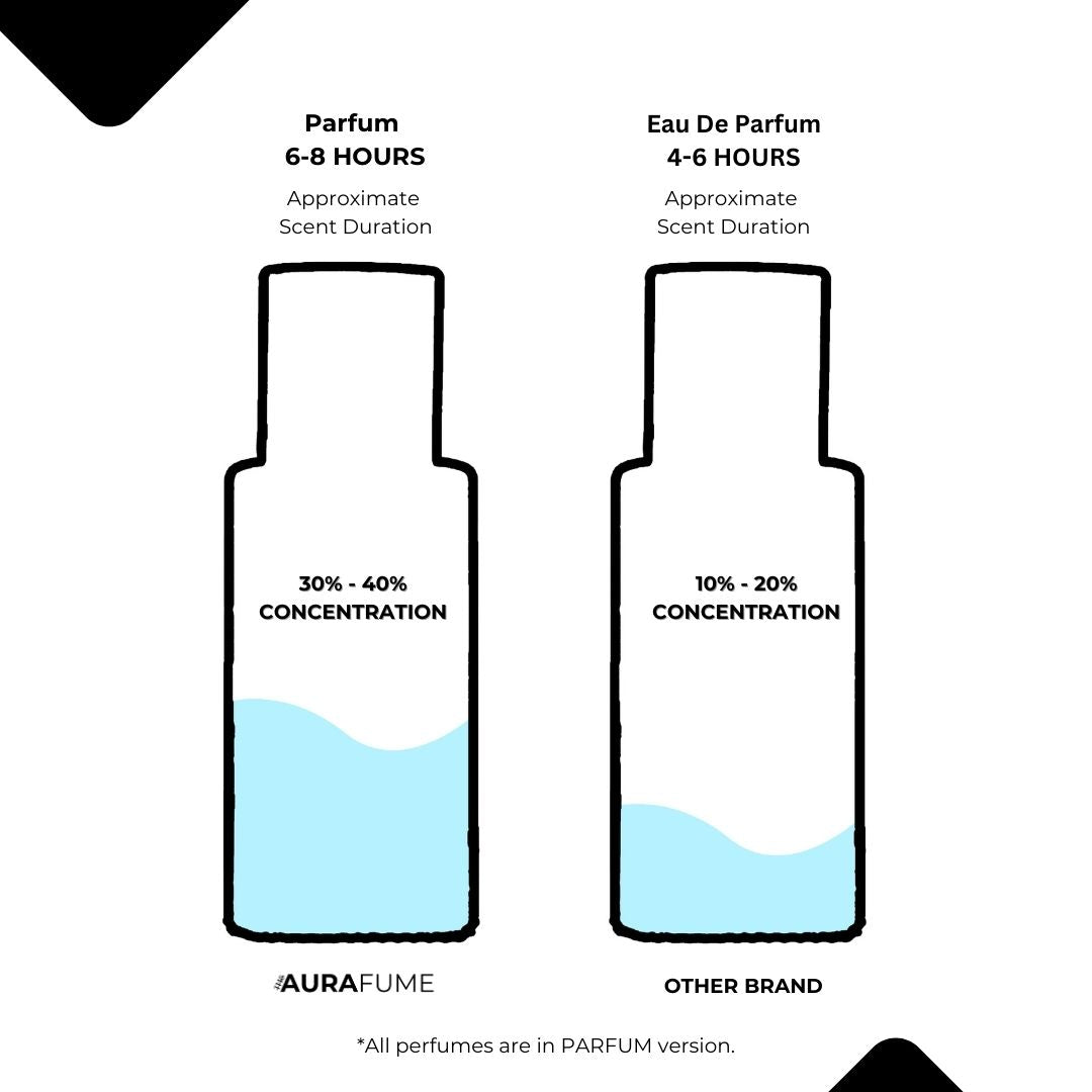 Comparing The Aurafume Parfum (30-40% concentration, 6-8 hours) vs. other brands' Eau De Parfum (10-20% concentration, 4-6 hours).